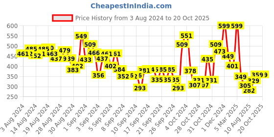 ajio.com polka tots Graphic Print Shirt with Spread Collar polka tots Price History Graph from 3 Aug 2024 to 20 Oct 2025