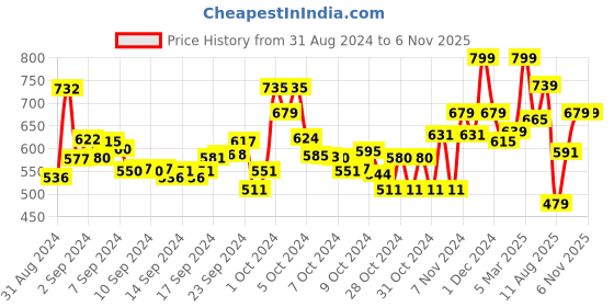 ajio.com polka tots Graphic Shirt & Pants Nightwear Set polka tots Price History Graph from 31 Aug 2024 to 2 Nov 2025
