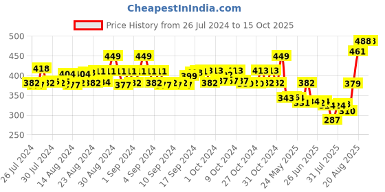 ajio.com polka tots Printed Shirt with Spread Collar polka tots Price History Graph from 26 Jul 2024 to 15 Oct 2025