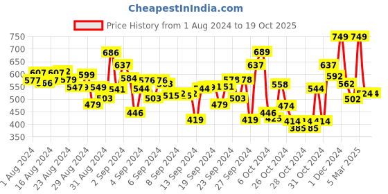 ajio.com polka tots Shirt with Flap Pocket polka tots Price History Graph from 1 Aug 2024 to 18 Oct 2025