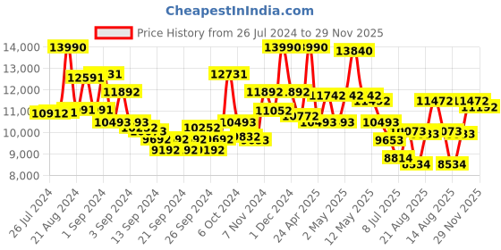 ajio.com polka tots Storage Convertible Collapsible Wardrobe polka tots Price History Graph from 26 Jul 2024 to 29 Nov 2025