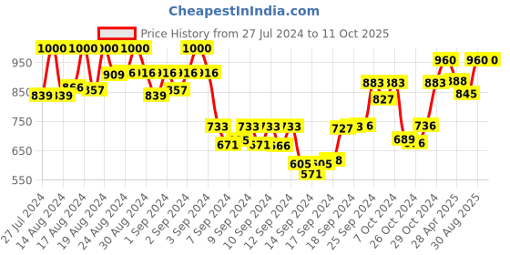 ajio.com pelle albero Polkadot Print Kitten Heels pelle albero Price History Graph from 27 Jul 2024 to 10 Oct 2025