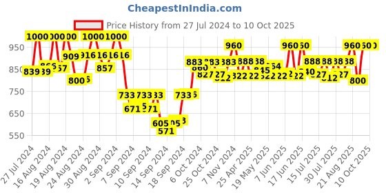 ajio.com pelle albero Polkadot Print Kitten Heels pelle albero Price History Graph from 27 Jul 2024 to 10 Oct 2025