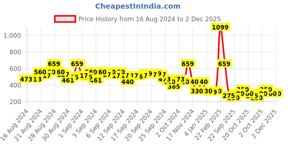ajio.com blue giraffe Polko-Dot Print Basic Leggings blue giraffe Price History Graph from 16 Aug 2024 to 1 Dec 2025