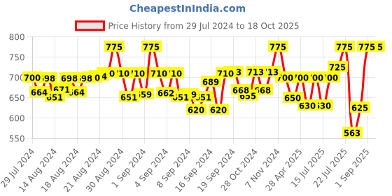 ajio.com the vanca Polko-Dot Print Fit & Flare Dress the vanca Price History Graph from 29 Jul 2024 to 18 Oct 2025
