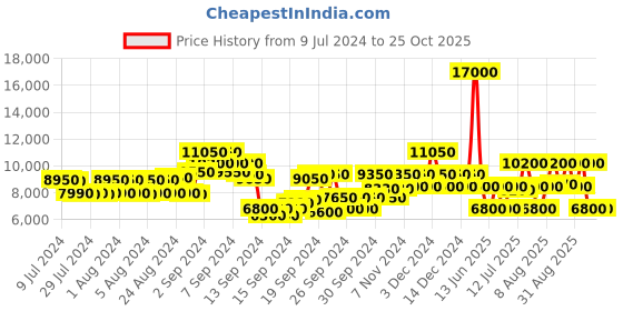 ajio.com dune london Pollen Leather Boots dune london Price History Graph from 9 Jul 2024 to 24 Oct 2025