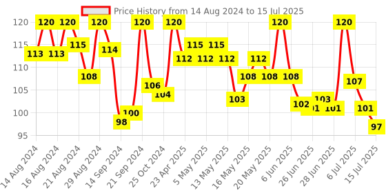 ajio.com pond's Pollution Out Activated Charcoal Deep Clean Face Wash pond's Price History Graph from 14 Aug 2024 to 15 Jul 2025