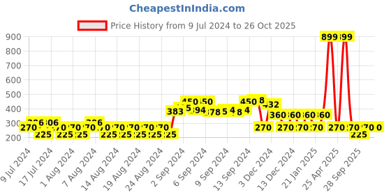 ajio.com teamspirit Polo neck flatknit, lt. pink, s teamspirit Price History Graph from 9 Jul 2024 to 24 Oct 2025