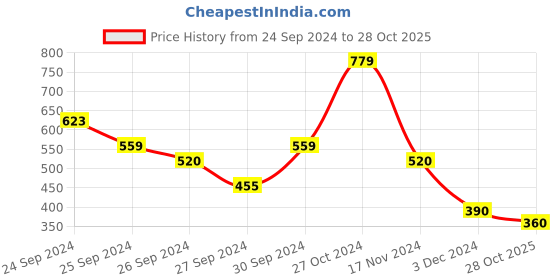 ajio.com blue giraffe Polo Neck Short Sleeves T-shirt blue giraffe Price History Graph from 24 Sep 2024 to 28 Oct 2025