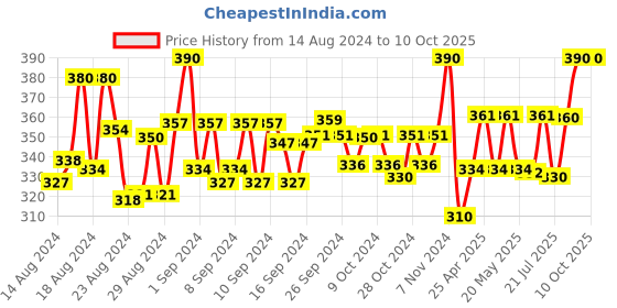 ajio.com polo plus Graphic Print Sleeveless Vest polo plus Price History Graph from 14 Aug 2024 to 10 Oct 2025