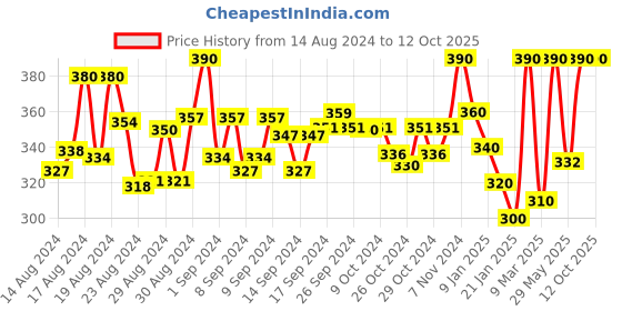 ajio.com polo plus Graphic Print Sleeveless Vest polo plus Price History Graph from 14 Aug 2024 to 12 Oct 2025