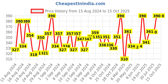 ajio.com polo plus Logo Print Sleeveless Vest polo plus Price History Graph from 15 Aug 2024 to 15 Oct 2025