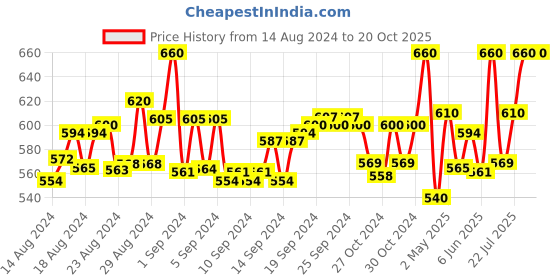 ajio.com polo plus Pack of 2 Typographic Print Sleeveless Vests polo plus Price History Graph from 14 Aug 2024 to 18 Oct 2025