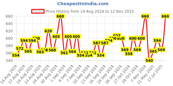 ajio.com polo plus Pack of 2 Typographic Print Sleeveless Vests polo plus Price History Graph from 14 Aug 2024 to 12 Nov 2025