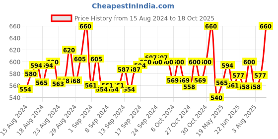 ajio.com polo plus Pack of 2 Typographic Print Sleeveless Vests polo plus Price History Graph from 15 Aug 2024 to 18 Oct 2025