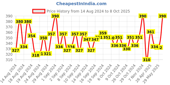 ajio.com polo plus Typographic Print Sleeveless Vest polo plus Price History Graph from 14 Aug 2024 to 8 Oct 2025