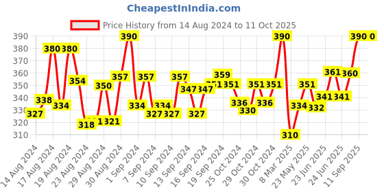 ajio.com polo plus Typographic Print Sleeveless Vest polo plus Price History Graph from 14 Aug 2024 to 11 Oct 2025