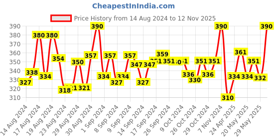 ajio.com polo plus Typographic Print Sleeveless Vest polo plus Price History Graph from 14 Aug 2024 to 12 Nov 2025