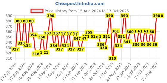ajio.com polo plus Typographic Print Sleeveless Vest polo plus Price History Graph from 15 Aug 2024 to 12 Oct 2025