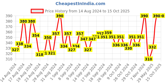 ajio.com polo plus Typographic Print Sleeveless Vest polo plus Price History Graph from 14 Aug 2024 to 15 Oct 2025