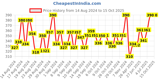 ajio.com polo plus Typographic Print Sleeveless Vest polo plus Price History Graph from 14 Aug 2024 to 15 Oct 2025