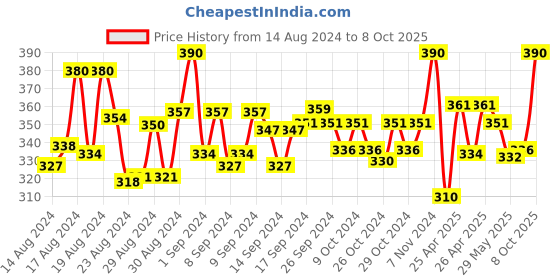 ajio.com polo plus Typographic Print Sleeveless Vest polo plus Price History Graph from 14 Aug 2024 to 8 Oct 2025