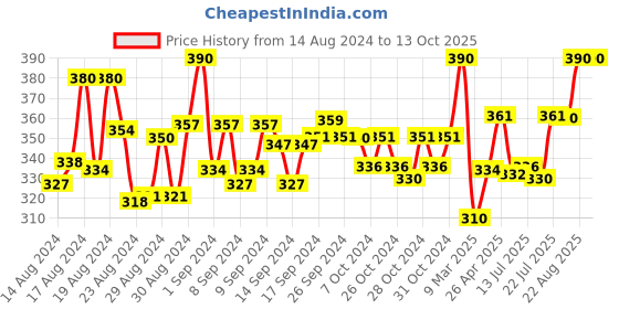 ajio.com polo plus Typographic Print Sleeveless Vest polo plus Price History Graph from 14 Aug 2024 to 12 Oct 2025