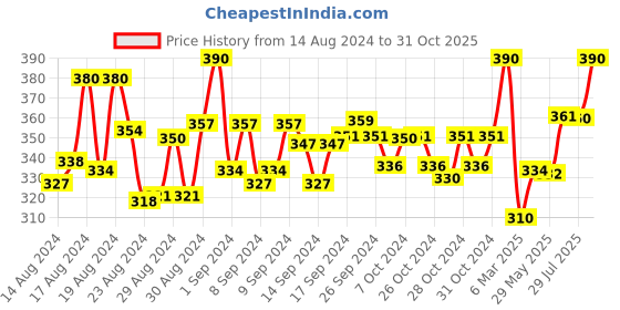 ajio.com polo plus Typographic Print Sleeveless Vest polo plus Price History Graph from 14 Aug 2024 to 31 Oct 2025