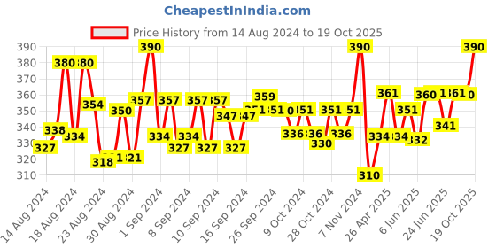ajio.com polo plus Typographic Print Sleeveless Vest polo plus Price History Graph from 14 Aug 2024 to 19 Oct 2025