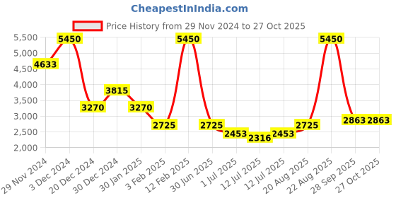 ajio.com lacoste Polo Shirt with Short Sleeves lacoste Price History Graph from 29 Nov 2024 to 27 Oct 2025