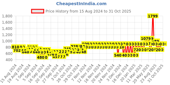 ajio.com gap kids Polo T-Shirt Dress gap kids Price History Graph from 15 Aug 2024 to 30 Oct 2025