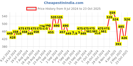 ajio.com force nxt Polo T-shirt with Branding force nxt Price History Graph from 9 Jul 2024 to 23 Oct 2025