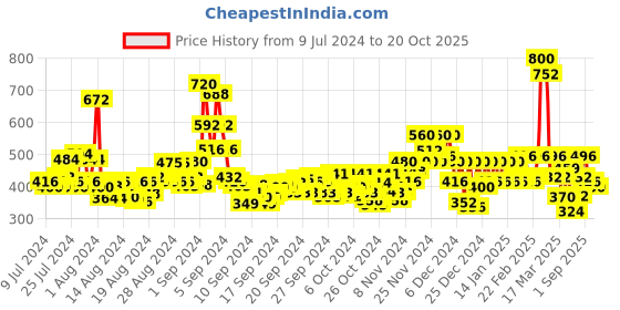 ajio.com the hollander Polo T-Shirt with Contrast Collar the hollander Price History Graph from 9 Jul 2024 to 20 Oct 2025