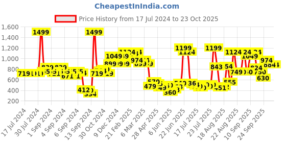 ajio.com united colors of benetton Polo T-shirt with Contrast Tipping united colors of benetton Price History Graph from 17 Jul 2024 to 23 Oct 2025