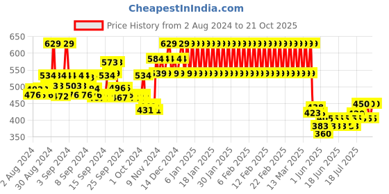 ajio.com mothercare Polo T-shirt with Contrast Tipping mothercare Price History Graph from 2 Aug 2024 to 21 Oct 2025