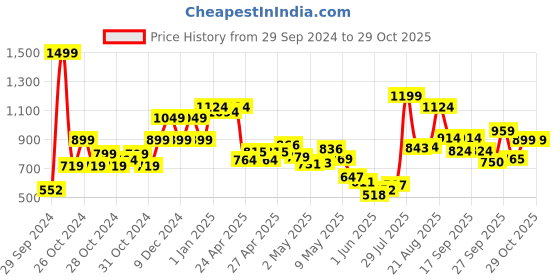 ajio.com united colors of benetton Polo T-shirt with Contrast Tipping united colors of benetton Price History Graph from 29 Sep 2024 to 29 Oct 2025