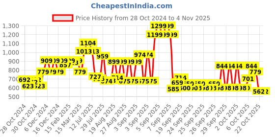 ajio.com united colors of benetton Polo T-shirt with Contrast Tipping united colors of benetton Price History Graph from 28 Oct 2024 to 2 Nov 2025