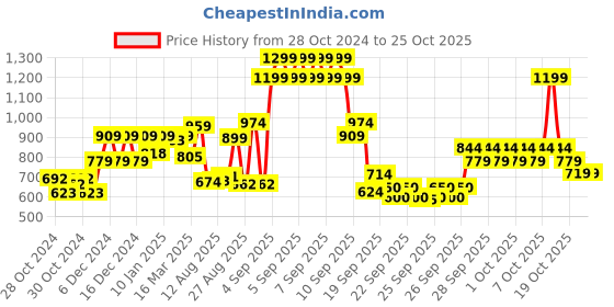 ajio.com united colors of benetton Polo T-shirt with Contrast Tipping united colors of benetton Price History Graph from 28 Oct 2024 to 25 Oct 2025
