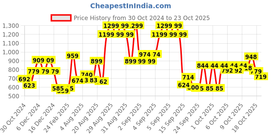 ajio.com united colors of benetton Polo T-shirt with Contrast Tipping united colors of benetton Price History Graph from 30 Oct 2024 to 23 Oct 2025