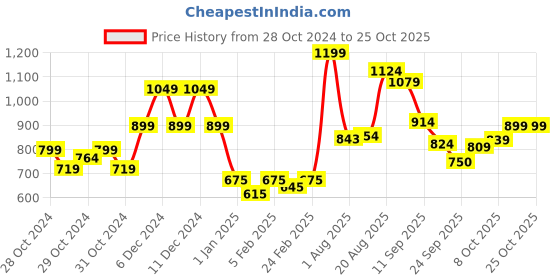 ajio.com united colors of benetton Polo T-shirt with Contrast Tipping united colors of benetton Price History Graph from 28 Oct 2024 to 25 Oct 2025