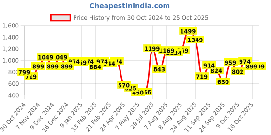 ajio.com united colors of benetton Polo T-shirt with Contrast Tipping united colors of benetton Price History Graph from 30 Oct 2024 to 25 Oct 2025