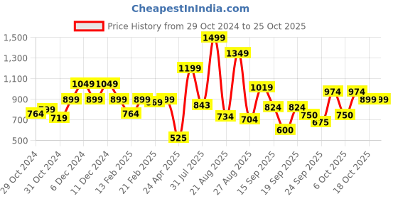 ajio.com united colors of benetton Polo T-shirt with Contrast Tipping united colors of benetton Price History Graph from 29 Oct 2024 to 25 Oct 2025