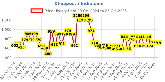ajio.com united colors of benetton Polo T-shirt with Contrast Tipping united colors of benetton Price History Graph from 29 Oct 2024 to 26 Oct 2025