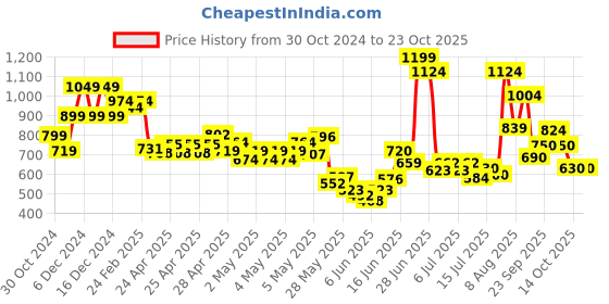 ajio.com united colors of benetton Polo T-shirt with Contrast Tipping united colors of benetton Price History Graph from 30 Oct 2024 to 23 Oct 2025
