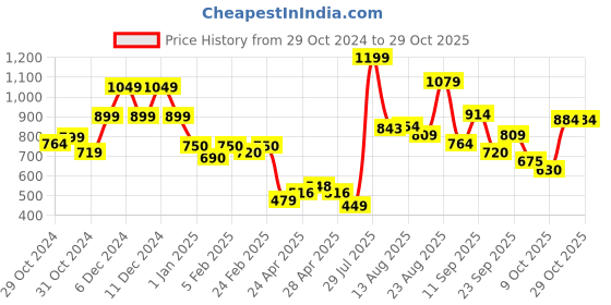 ajio.com united colors of benetton Polo T-shirt with Contrast Tipping united colors of benetton Price History Graph from 29 Oct 2024 to 29 Oct 2025