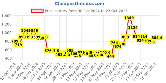 ajio.com united colors of benetton Polo T-shirt with Contrast Tipping united colors of benetton Price History Graph from 30 Oct 2024 to 23 Oct 2025