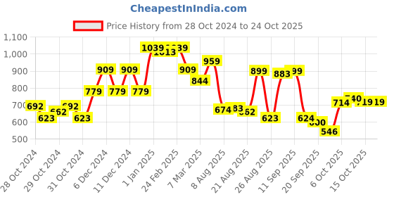 ajio.com united colors of benetton Polo T-shirt with Contrast Tipping united colors of benetton Price History Graph from 28 Oct 2024 to 22 Oct 2025