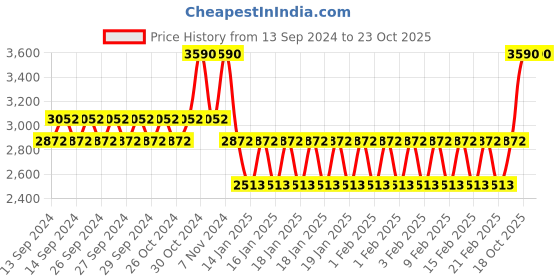 ajio.com andamen Polo T-Shirt with Embroidered Logo andamen Price History Graph from 13 Sep 2024 to 23 Oct 2025