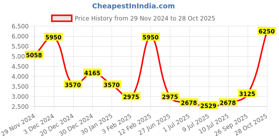 ajio.com lacoste Polo T-Shirt with Full Sleeves lacoste Price History Graph from 29 Nov 2024 to 28 Oct 2025