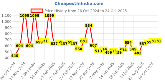 ajio.com allen solly Polo T-Shirt with Logo allen solly Price History Graph from 26 Oct 2024 to 24 Oct 2025